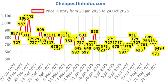 myntra.com The Roadster Lifestyle Co. Men Light Fade Stretchable Regular Jeans roadster Price History Graph from 20 Jan 2025 to 24 Oct 2025