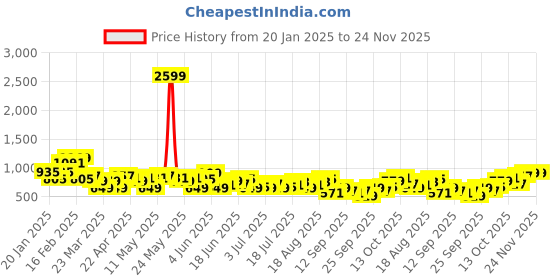 myntra.com The Roadster Lifestyle Co. Men Light Fade Stretchable Regular Jeans roadster Price History Graph from 20 Jan 2025 to 24 Nov 2025