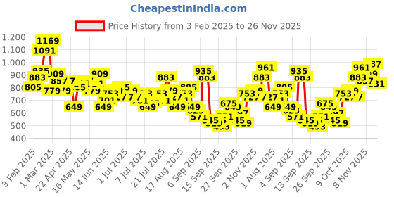 myntra.com The Roadster Lifestyle Co. Men Light Fade Stretchable Regular Jeans roadster Price History Graph from 3 Feb 2025 to 26 Nov 2025