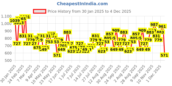 myntra.com The Roadster Lifestyle Co. Men Light Fade Stretchable Regular Jeans roadster Price History Graph from 30 Jan 2025 to 4 Dec 2025