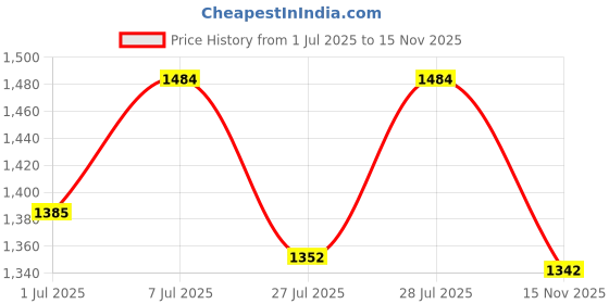 myntra.com The Roadster Lifestyle Co Men Lightweight Lace-Up Sneakers roadster Price History Graph from 1 Jul 2025 to 15 Nov 2025