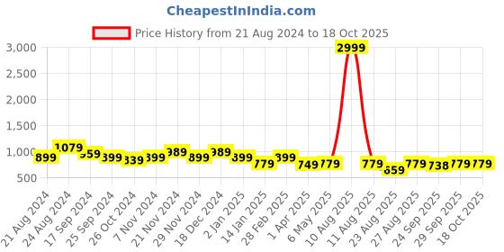 myntra.com The Roadster Lifestyle Co. Men Lightweight Memory foam Derbys roadster Price History Graph from 21 Aug 2024 to 18 Oct 2025