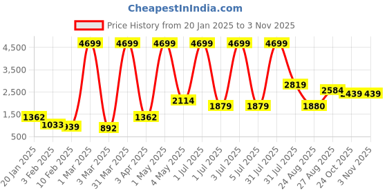 myntra.com The Roadster Lifestyle Co. Men Lightweight Quilted Jacket roadster Price History Graph from 20 Jan 2025 to 2 Nov 2025