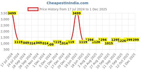 myntra.com The Roadster Lifestyle Co Men Lightweight Round Toe Lace-Ups Casual Sneakers roadster Price History Graph from 17 Jul 2024 to 1 Dec 2025