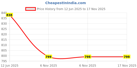 myntra.com The Roadster Lifestyle Co Men Lightweight Slip-Ons Comfort Sandals roadster Price History Graph from 12 Jun 2025 to 16 Nov 2025