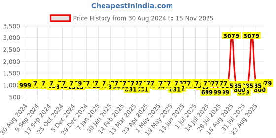 myntra.com The Roadster Lifestyle Co Men Lightweight Sneakers roadster Price History Graph from 30 Aug 2024 to 15 Nov 2025