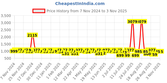 myntra.com The Roadster Lifestyle Co Men Lightweight Sneakers roadster Price History Graph from 7 Nov 2024 to 2 Nov 2025