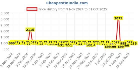 myntra.com The Roadster Lifestyle Co Men Lightweight Sneakers roadster Price History Graph from 9 Nov 2024 to 31 Oct 2025