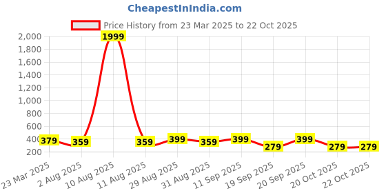 myntra.com The Roadster Lifestyle Co Men Link Chain Bracelet roadster Price History Graph from 23 Mar 2025 to 22 Oct 2025