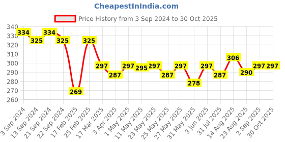 myntra.com The Roadster Lifestyle Co. Men Lock Motif Drop Earrings roadster Price History Graph from 3 Sep 2024 to 29 Oct 2025