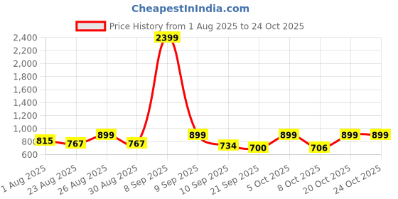 myntra.com The Roadster Lifestyle Co. Men Loose Fit Cargos Trousers roadster Price History Graph from 1 Aug 2025 to 22 Oct 2025
