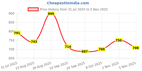 myntra.com The Roadster Lifestyle Co. Men Loose Fit Cargos Trousers roadster Price History Graph from 31 Jul 2025 to 3 Nov 2025