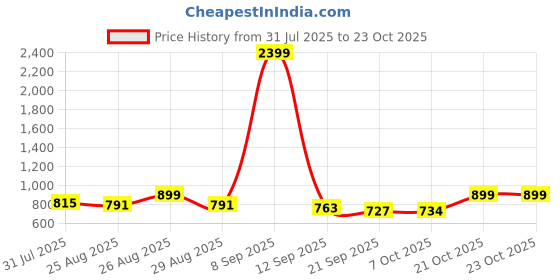 myntra.com The Roadster Lifestyle Co. Men Loose Fit Cargos Trousers roadster Price History Graph from 31 Jul 2025 to 23 Oct 2025