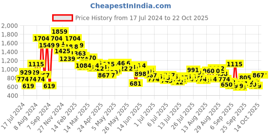 myntra.com The Roadster Lifestyle Co. Men Loose Fit Low-Rise Cargos roadster Price History Graph from 17 Jul 2024 to 21 Oct 2025