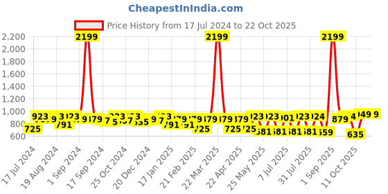 myntra.com The Roadster Lifestyle Co. Men Loose Fit Low-Rise Chinos Trousers roadster Price History Graph from 17 Jul 2024 to 20 Oct 2025