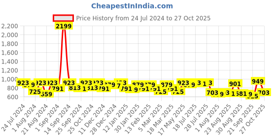myntra.com The Roadster Lifestyle Co. Men Loose Fit Low-Rise Trousers roadster Price History Graph from 24 Jul 2024 to 27 Oct 2025