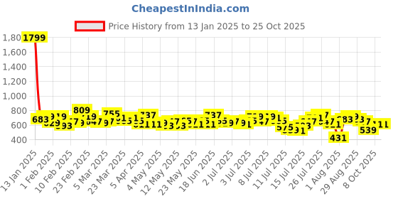 myntra.com The Roadster Lifestyle Co. Men Loose Fit Pure Cotton Cargo-Style Joggers roadster Price History Graph from 13 Jan 2025 to 24 Oct 2025