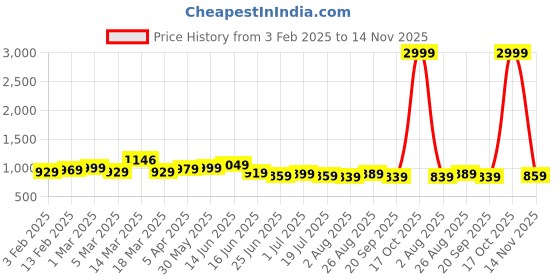 myntra.com The Roadster Lifestyle Co Men Loose Fit Trousers roadster Price History Graph from 3 Feb 2025 to 14 Nov 2025