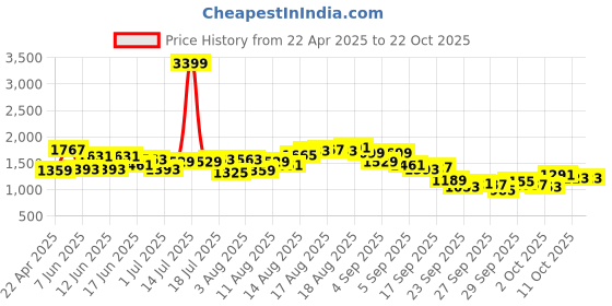 myntra.com The Roadster Lifestyle Co Men Loose Fit Trousers With Drawstring roadster Price History Graph from 22 Apr 2025 to 22 Oct 2025