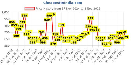 myntra.com The Roadster Lifestyle Co Men Maroon & Grey Checked Sustainable Casual Shirt roadster Price History Graph from 17 Nov 2024 to 31 Oct 2025