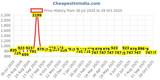 myntra.com The Roadster Lifestyle Co. Men Maroon IOMA Slim Fit Mid-Rise Easy Wash Chinos Trousers roadster Price History Graph from 30 Jul 2024 to 29 Oct 2025