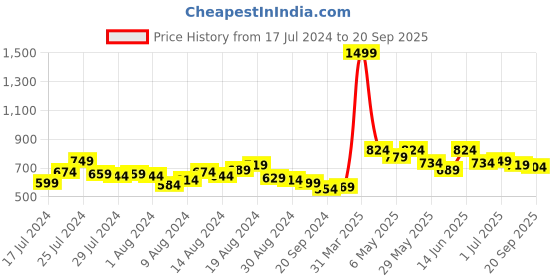 myntra.com The Roadster Lifestyle Co Men Maroon  Navy Blue Striped Polo Collar Pure Cotton T-shirt roadster Price History Graph from 17 Jul 2024 to 20 Sep 2025