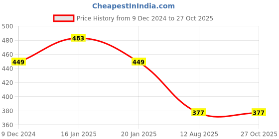 myntra.com The Roadster Lifestyle Co Men Matte Finish Tungsten Band roadster Price History Graph from 9 Dec 2024 to 27 Oct 2025