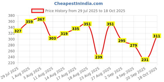 myntra.com The Roadster Lifestyle Co Men Mauve & White Printed Pure Cotton T-shirt roadster Price History Graph from 29 Jul 2025 to 18 Oct 2025