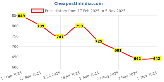 myntra.com The Roadster Lifestyle Co Men Mauve Slim Fit Regular Trousers roadster Price History Graph from 17 Feb 2025 to 4 Nov 2025