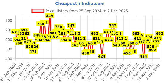 myntra.com The Roadster Lifestyle Co Men Mauve Solid Pullover roadster Price History Graph from 25 Sep 2024 to 2 Dec 2025