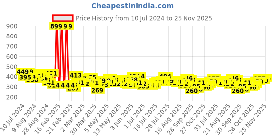 myntra.com The Roadster Lifestyle Co Men Mauve Waffle Texture T-shirt roadster Price History Graph from 10 Jul 2024 to 25 Nov 2025