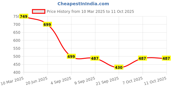 myntra.com The Roadster Lifestyle Co Men MC Stan Silver-Plated Cubic Zirconia Studded Chain roadster Price History Graph from 10 Mar 2025 to 11 Oct 2025