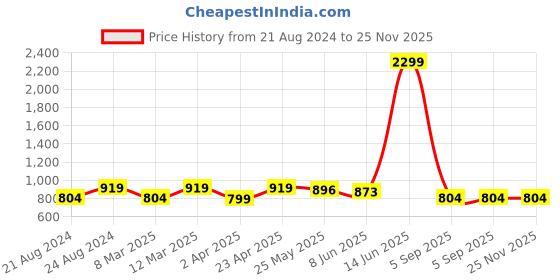 myntra.com The Roadster Lifestyle Co. Men Mid Rise Clean Look Denim Jeans roadster Price History Graph from 21 Aug 2024 to 25 Nov 2025