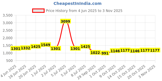 myntra.com The Roadster Lifestyle Co. Men Mid Rise Cotton Trousers roadster Price History Graph from 4 Jun 2025 to 2 Nov 2025