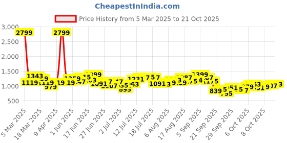 myntra.com The Roadster Lifestyle Co Men Mid-Rise Jeans roadster Price History Graph from 5 Mar 2025 to 21 Oct 2025