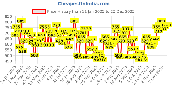 myntra.com The Roadster Lifestyle Co. Men Mid-Rise Pure Cotton Relaxed Fit Cargo Style Joggers roadster Price History Graph from 11 Jan 2025 to 22 Dec 2025