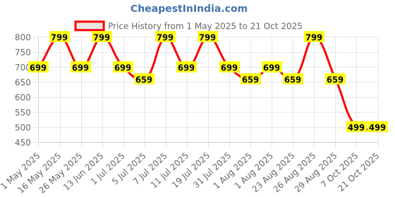 myntra.com The Roadster Lifestyle Co. Men Mid Rise Relaxed Fit Denim Jeans roadster Price History Graph from 1 May 2025 to 21 Oct 2025