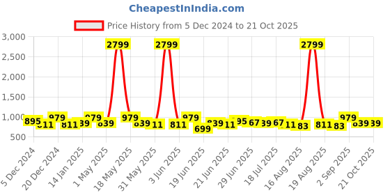 myntra.com The Roadster Lifestyle Co Men Mid-Rise Relaxed Fit Trousers roadster Price History Graph from 5 Dec 2024 to 21 Oct 2025