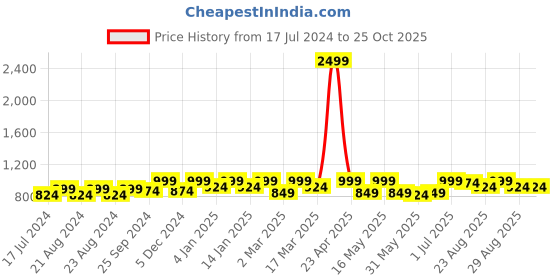 myntra.com The Roadster Lifestyle Co. Men Mid-Rise Straight Fit Stretchable Jeans roadster Price History Graph from 17 Jul 2024 to 24 Oct 2025
