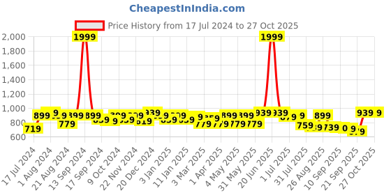 myntra.com The Roadster Lifestyle Co. Men Mid Rise Tapered Fit Trousers roadster Price History Graph from 17 Jul 2024 to 27 Oct 2025