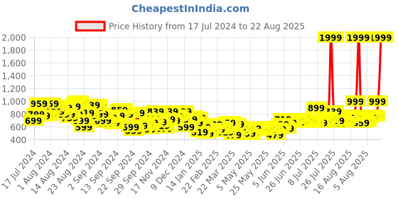 myntra.com The Roadster Lifestyle Co. Men Mildly Distressed Pure Cotton Light Fade Jeans roadster Price History Graph from 17 Jul 2024 to 22 Aug 2025