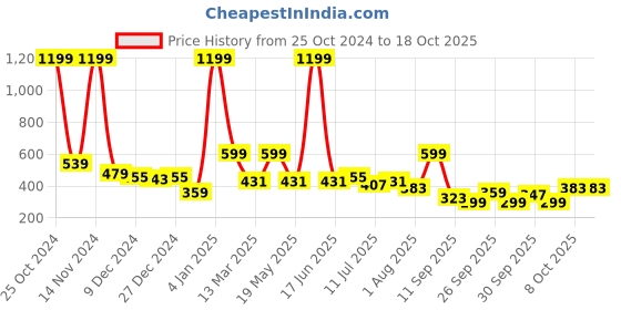 myntra.com The Roadster Lifestyle Co. Men Mock Collar Sweatshirt roadster Price History Graph from 25 Oct 2024 to 18 Oct 2025