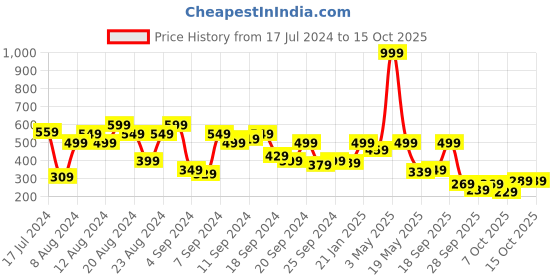 myntra.com The Roadster Lifestyle Co. Men Mock Collar Sweatshirt roadster Price History Graph from 17 Jul 2024 to 15 Oct 2025