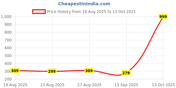 myntra.com The Roadster Lifestyle Co. Men Multi-Function Card Holder Wallet roadster Price History Graph from 19 Aug 2025 to 13 Oct 2025