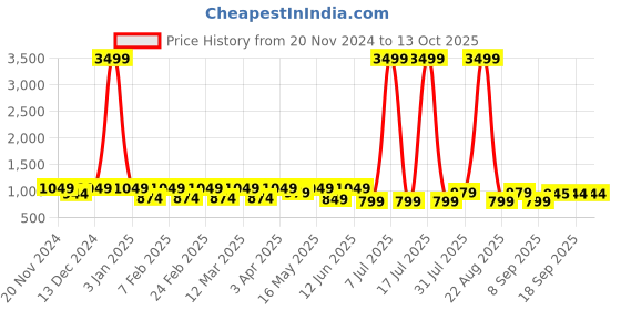 myntra.com The Roadster Lifestyle Co Men Multi Function Digital Watch RDSTR-1235-RED roadster Price History Graph from 20 Nov 2024 to 12 Oct 2025