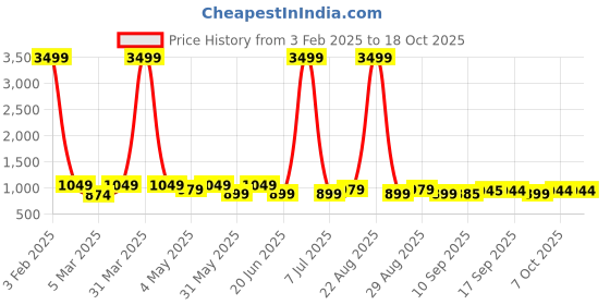 myntra.com The Roadster Lifestyle Co Men Multi Function Digital Watch RDSTR-8050-BLUE roadster Price History Graph from 3 Feb 2025 to 18 Oct 2025