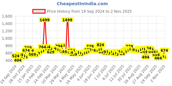 myntra.com The Roadster Lifestyle Co Men Multicoloured Checked Pure Cotton Casual Shirt roadster Price History Graph from 19 Sep 2024 to 2 Nov 2025