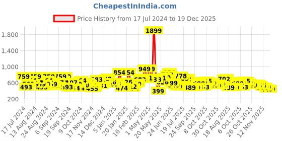 myntra.com The Roadster Lifestyle Co Men Mustard Striped Raglan Sleeves Pullover roadster Price History Graph from 17 Jul 2024 to 19 Dec 2025