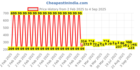 myntra.com The Roadster Lifestyle Co Men Mustard Yellow & Navy Blue Pure Cotton Colourblocked Round Neck T-shirt roadster Price History Graph from 2 Feb 2025 to 4 Sep 2025