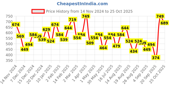 myntra.com The Roadster Lifestyle Co Men Mustard Yellow & White Colourblocked Sweatshirt roadster Price History Graph from 14 Nov 2024 to 25 Oct 2025